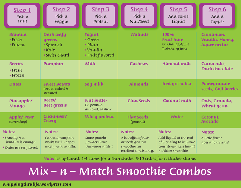Smoothie Ingredient Chart